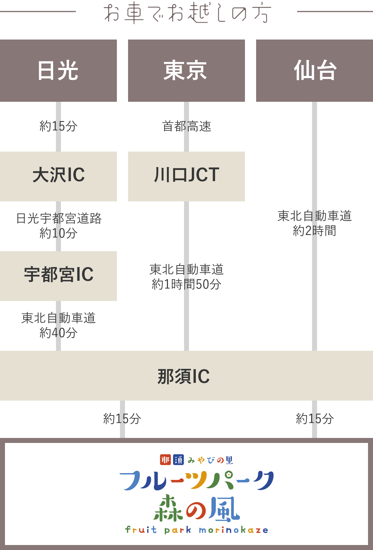 お車でお越しの方